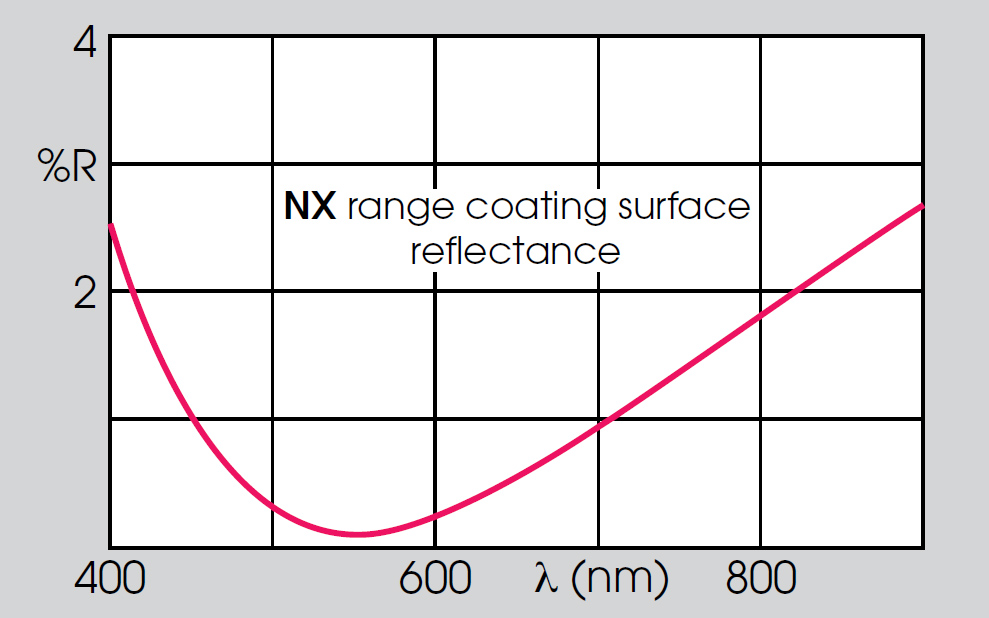 Optical coatings table